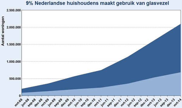 9 Procent huishouders maakt gebruik van glasvezel - Stratix 9 Procent huishouders maakt gebruik van glasvezel - Stratix